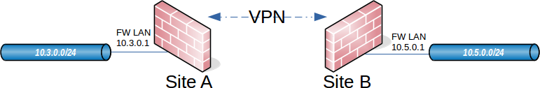 站点到站点IPsec静态路由示意图