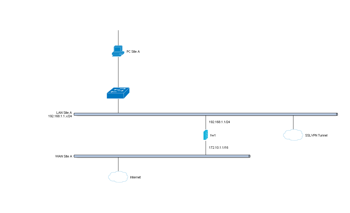 站点 A OpenVPN 网络示意图