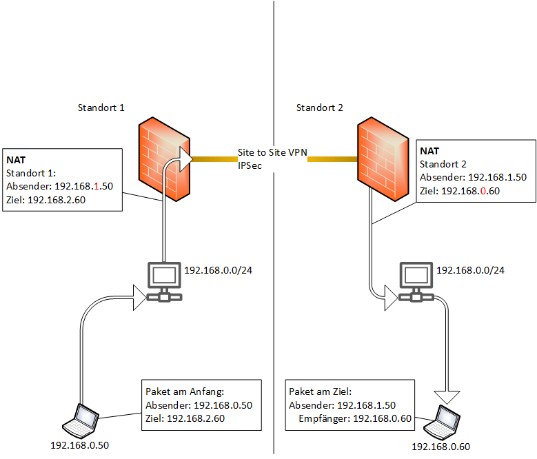 pfSense-相同子网的站点到站点IPSec VPN