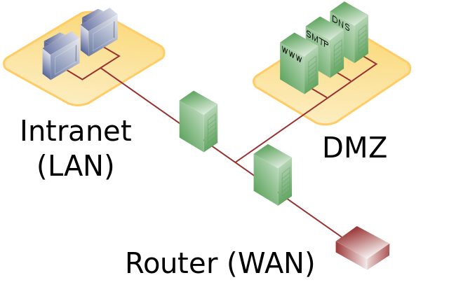 使用双重防火墙的DMZ的典型网络模型图