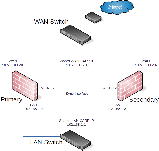 pfSense book之高可用集群(HA)
