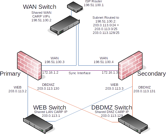 HA与路由IPs的关系图