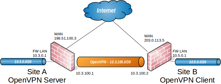 pfSense book之 OpenVPN站点到站点连接示例（共享密钥）
