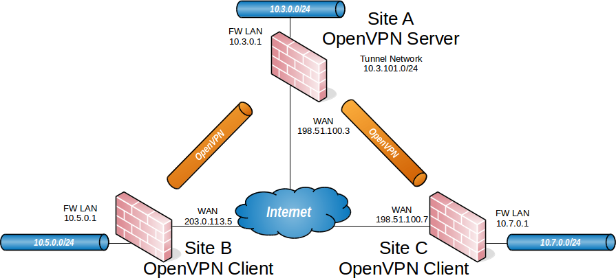 pfSense book之 OpenVPN站点到站点连接示例（SSL/TLS）