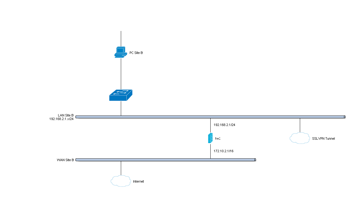站点 B OpenVPN 网络示意图