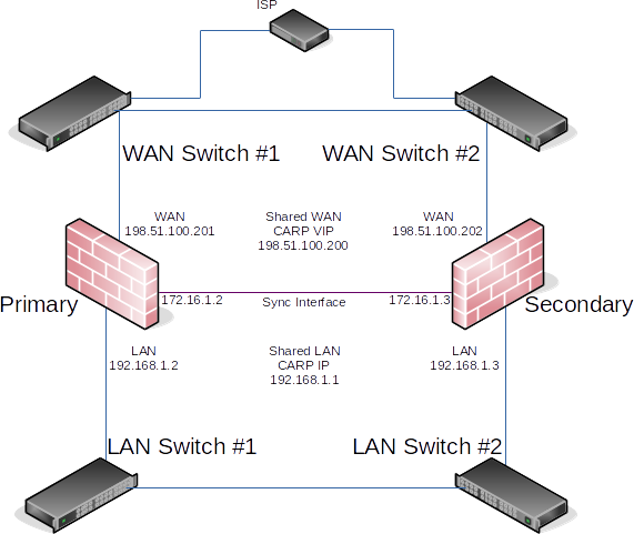 具有冗余交换机的HA示意图