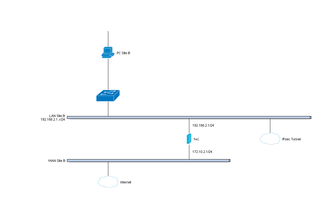 站点 B 网络示意图