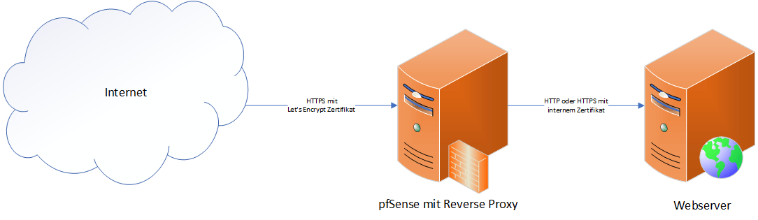 pfSense使用Let’s Encrypt (DNS-GoDaddy)