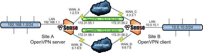 涉及跨越多 WAN 的 OSPF 的 OpenVPN 安装示例