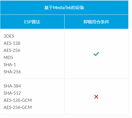 IPsec卸载支持的算法列表