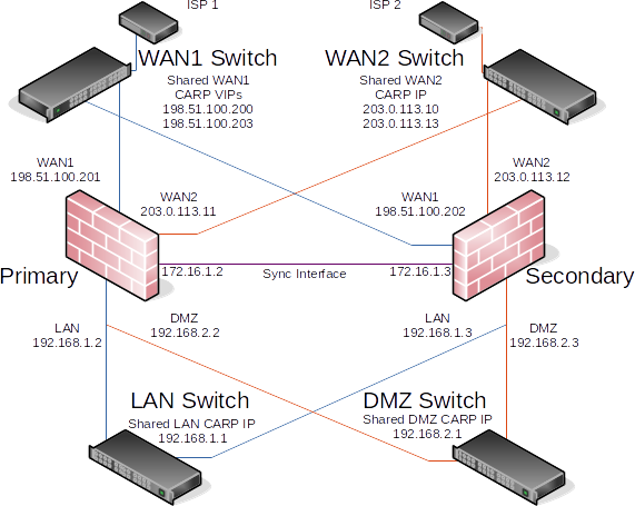 具有DMZ的多WAN HA示意图