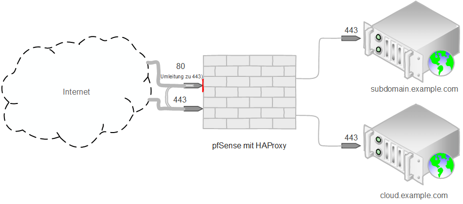 pfSense HAProxy反向代理设置
