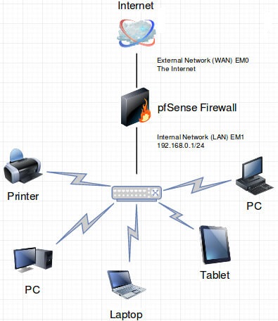 pfSense2.4.4安装和配置