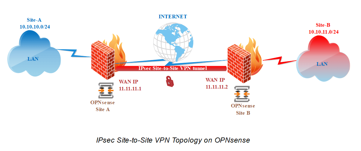 OPNsense配置IPSec站点到站点VPN隧道