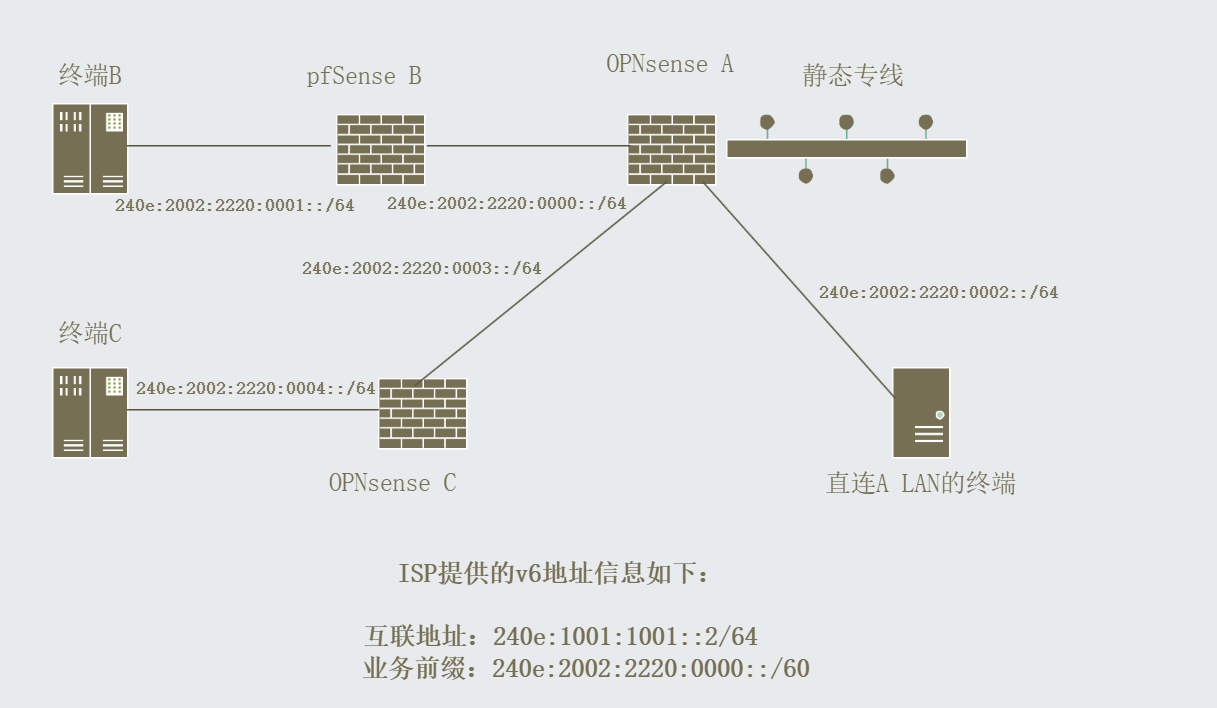 OPNsense+pfSense企业静态IPv6组网配置示例