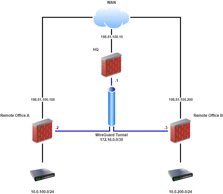 pfSense使用WireGuard进行多站点VPN连接配置示例