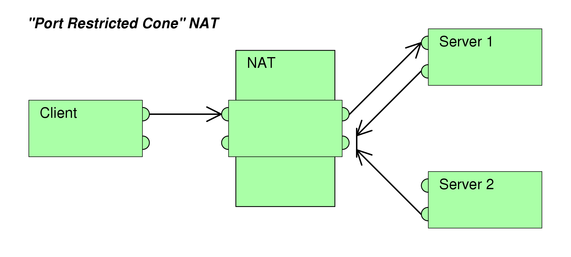 端口受限锥型NAT示意图