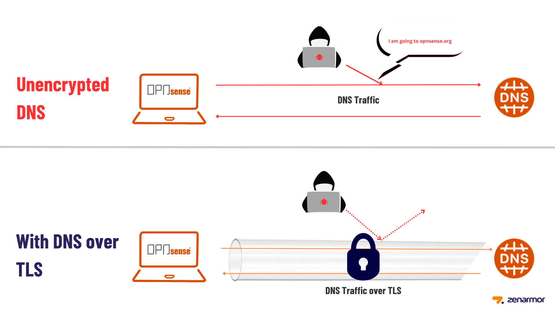 DNS over TLS