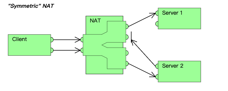 对称型NAT示意图