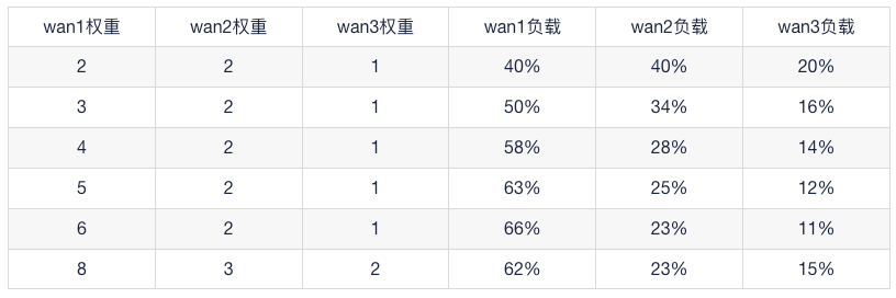 三条线路负载比例示例表