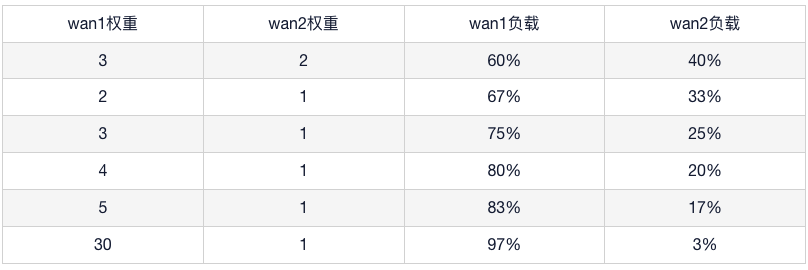 两条线路负载比例示例表