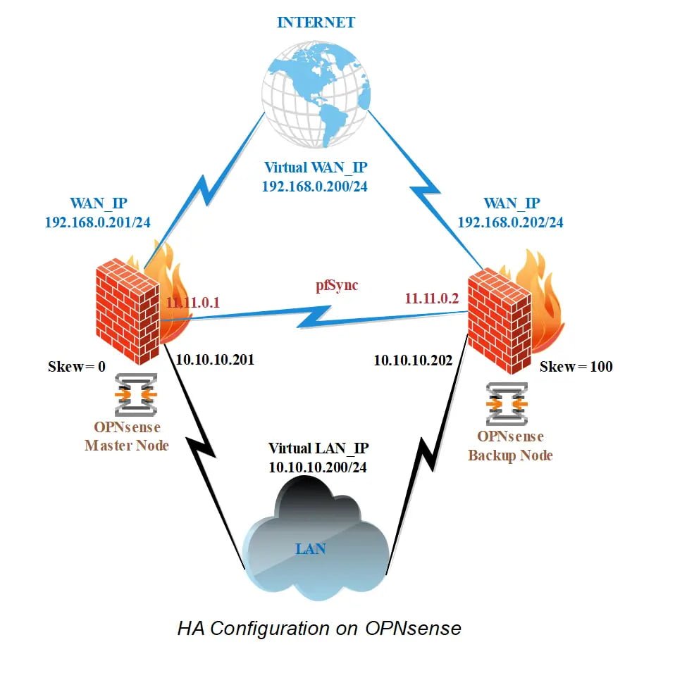 OPNsense 配置 HA（高可用性）