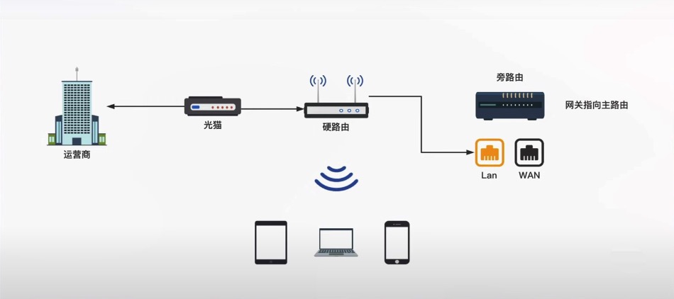 OpenWrt旁路由设置教程
