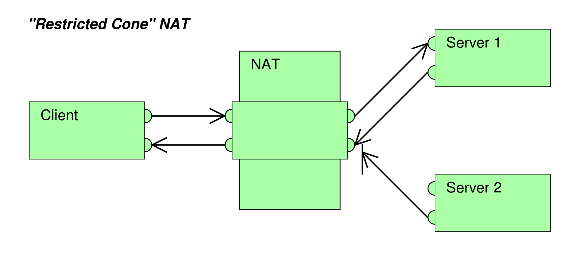 受限锥型NAT示意图