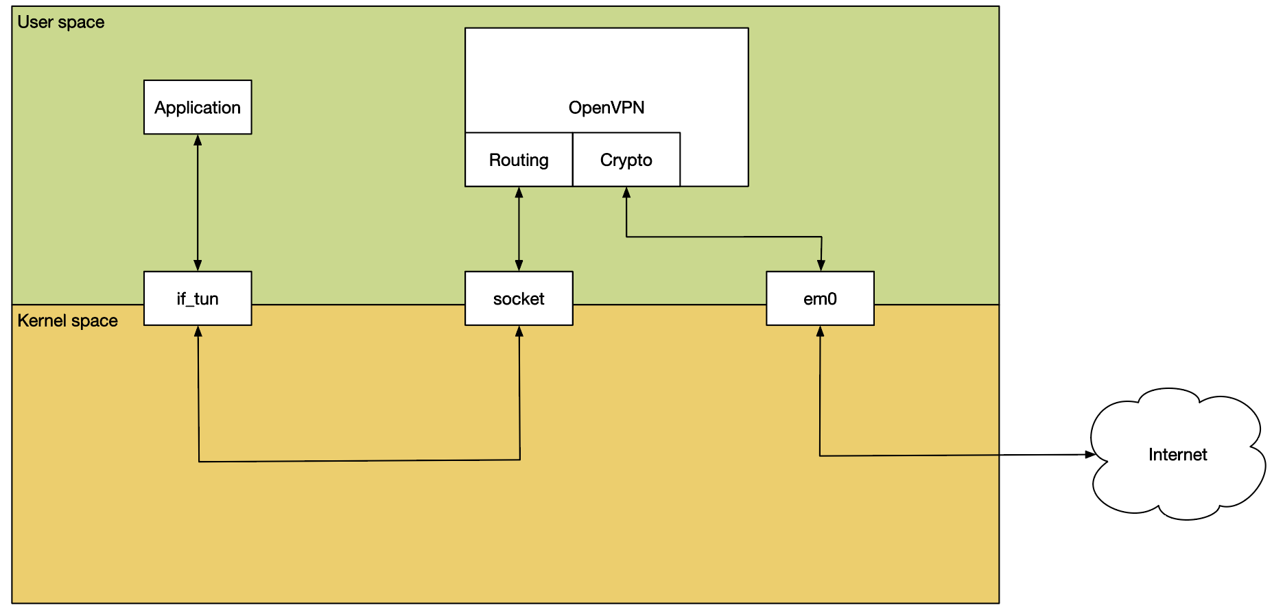 OpenVPN DCO存在的问题