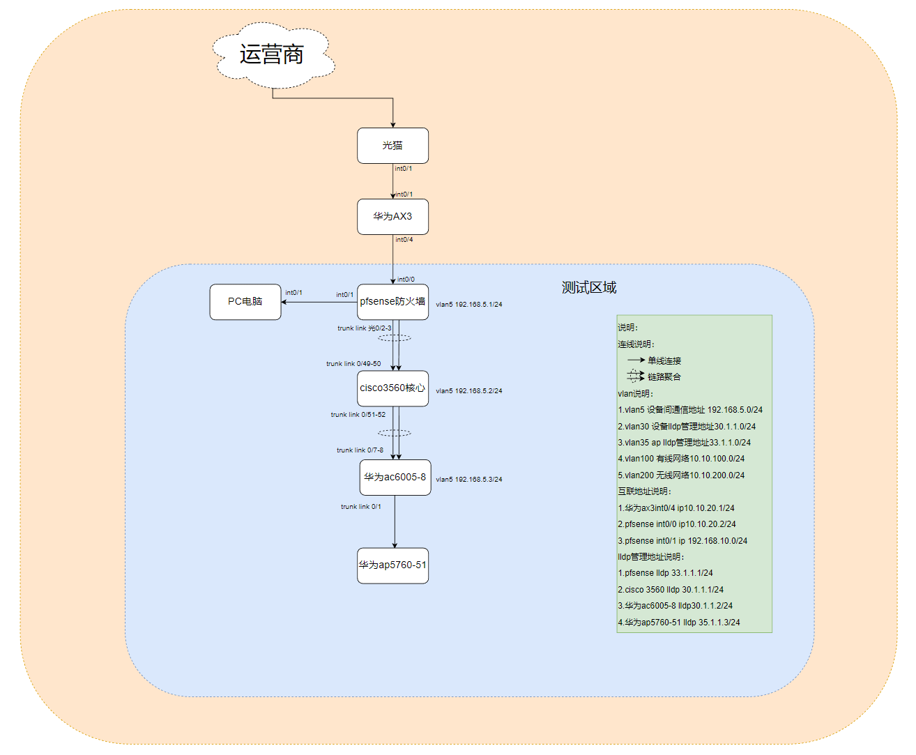 小型企业使用pfSense单链路组网