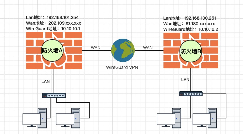 pfSense WireGuard VPN站点到站点配置及策略路由的应用