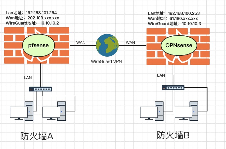 pfSense、OPNsense使用WireGuard VPN建立站点到站点连接和配置策略路由示例