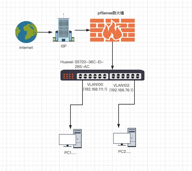 pfSense配合三层交换机搭建小型办公网络(二)