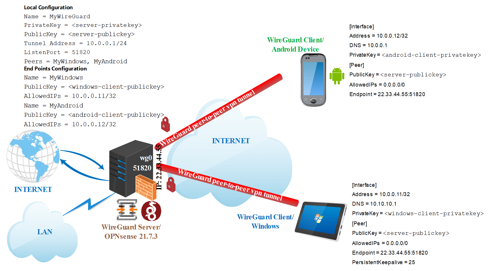 OPNsense设置WireGuard教程