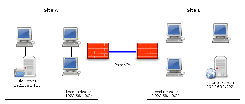 pfSense具有相同子网的站点到站点 IPsec VPN