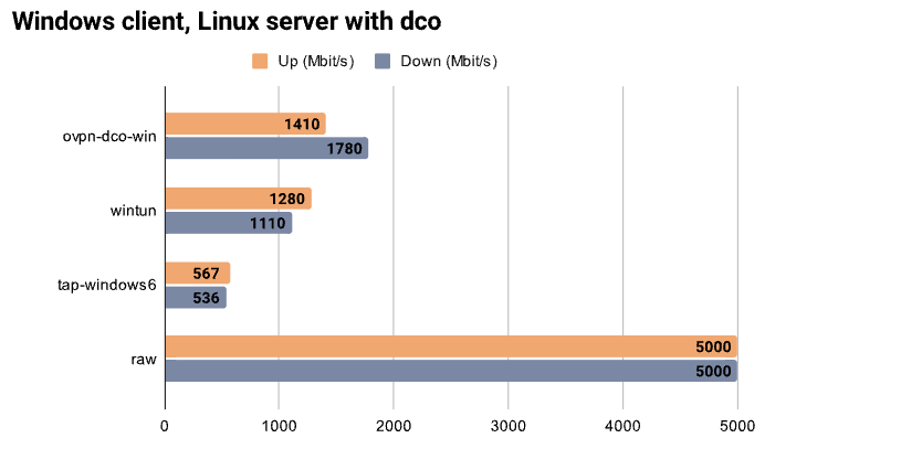 OpenVPN数据通道卸载(DCO)